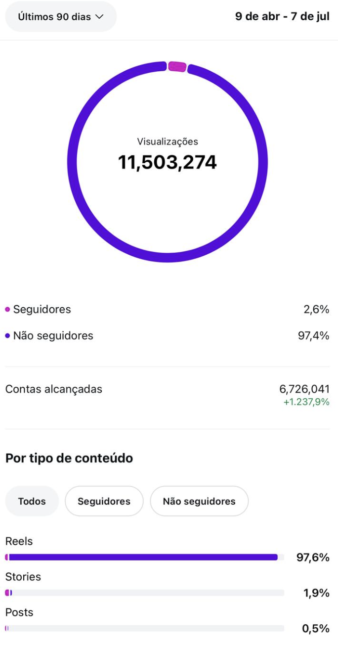 11.5M Views / Alcance